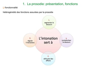 ❏ fonctionnalité
hétérogénéité des fonctions assurées par la prosodie
1. La prosodie: présentation, fonctions
 