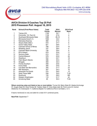 AVCA Division II Coaches Top 25 Poll
2015 Preseason Poll: August 18, 2015
Rank School (First-Place Votes) Total
Points
2014
Record
2014 Final
Rank
1 Tampa (43) 1194 34-1 1
2 Concordia - St. Paul (4) 1136 27-6 4
3 Southwest Minnesota State 1086 26-10 2
4 Minnesota Duluth (1) 1064 33-2 3
5 Nebraska-Kearney 968 27-4 5
6 Wayne State (Neb.) 919 27-7 6
7 Grand Valley State 821 28-6 7
8 Colorado School of Mines 798 25-4 10
9 Wheeling Jesuit 757 38-4 9
10 Colorado Mesa University 736 29-4 8
11 BYU-Hawai'i 679 22-6 11
12 Sonoma State 615 23-7 14
13 Central Missouri 578 22-9 20
14 Washburn 552 24-7 18
15 Palm Beach Atlantic 496 30-4 15
16 Wingate 469 34-3 12
17 Florida Southern 408 25-6 17
18 Ferris State 380 24-6 19
19 Cal State San Bernardino 345 21-7 23
20 NW Nazarene 307 24-3 16
21 Arkansas-Fort Smith 274 29-5 13
22 West Texas A&M 228 32-5 T-24
23 Rockhurst 135 28-5 NR
24 Western Washington 110 21-7 22
25 Armstrong State 85 30-3 T-24
Others receiving votes and listed on two or more ballots: Truman 64; Metro State 62; Alaska-Anchorage
57; Angelo State 46; West Florida 38; Tarleton State 37; Dixie State-Utah 30; Point Loma 23; Central
Oklahoma 19; Indianapolis 11; California Baptist 10; California (PA) 8; Cal State L. A. 4;
9 teams mentioned on only one ballot for a total of 51 combined points.
Next Poll: September 7
2365 Harrodsburg Road, Suite A325 • Lexington, KY 40504
Telephone 866-544-2822 • Fax 859-226-4338
www.avca.org
 