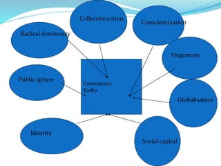 Community
Radio
Public sphere
Radical democracy
Collective action
Conscientization
Hegemony
Globalisation
Social capital
Identity
 