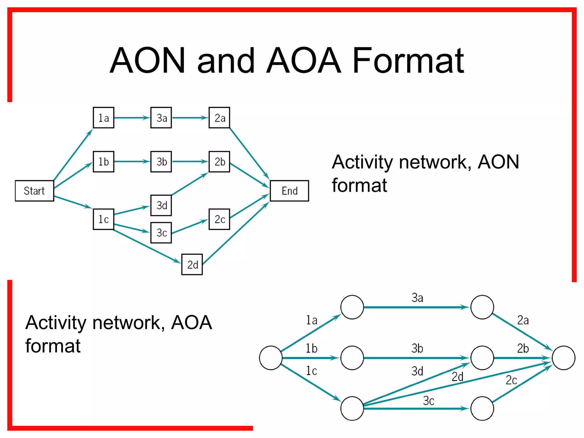 AON and AOA Format
Activity network, AON
format
Activity network, AOA
format
 