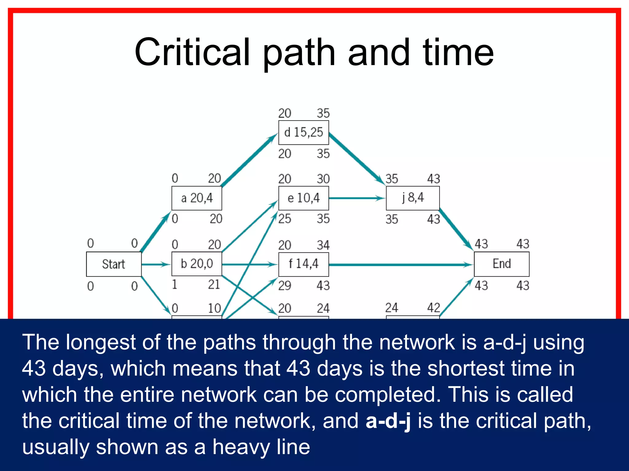 Critical path and time
AON network, showing earliest and latest start and finish
times, and critical path
The longest of the paths through the network is a-d-j using
43 days, which means that 43 days is the shortest time in
which the entire network can be completed. This is called
the critical time of the network, and a-d-j is the critical path,
usually shown as a heavy line
 