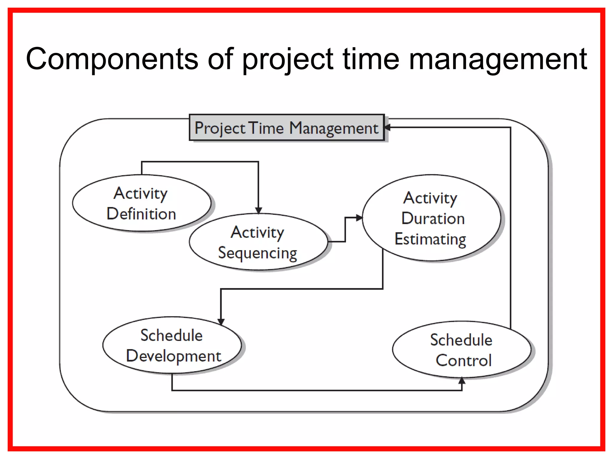 Components of project time management
 