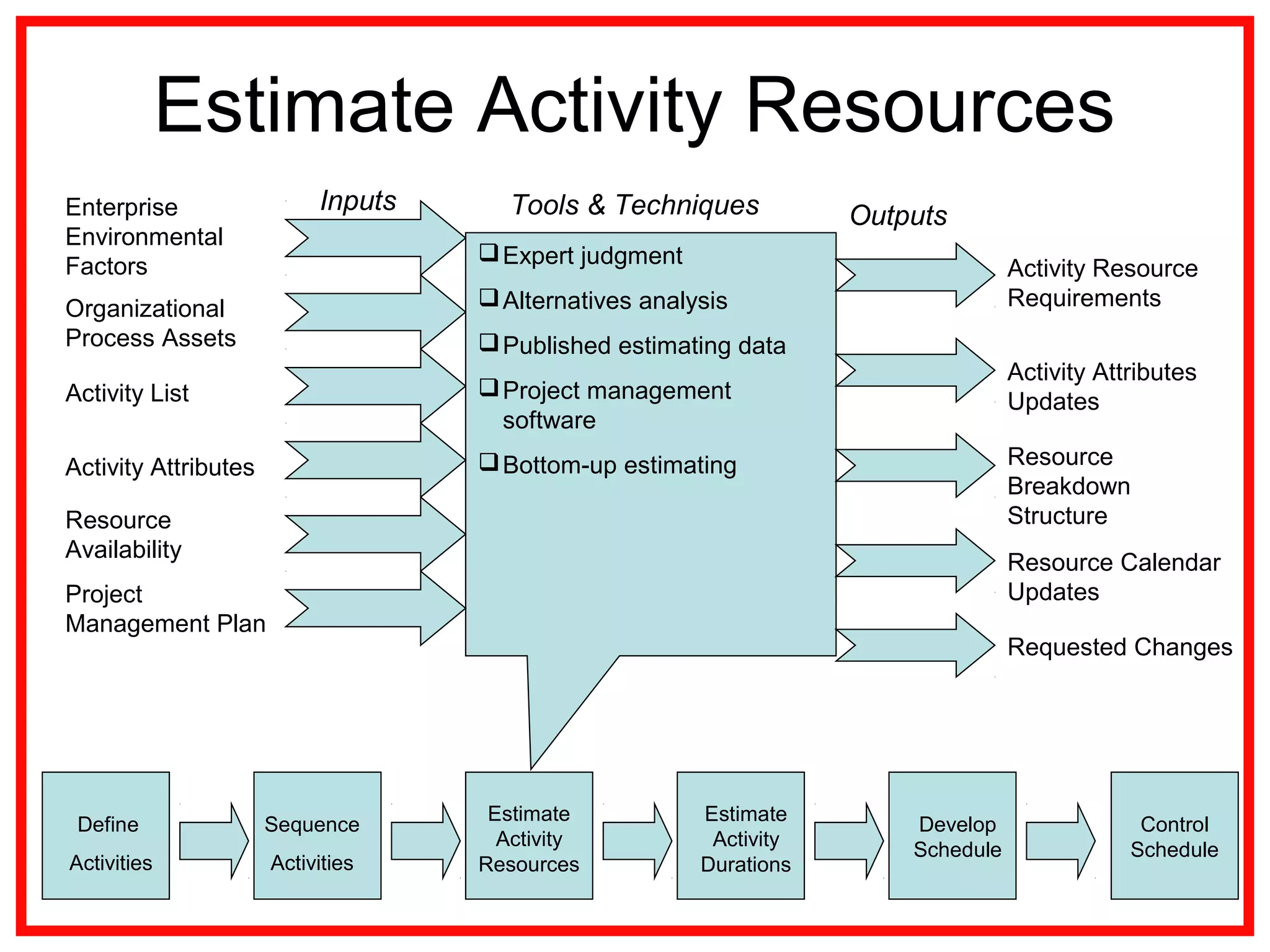 Estimate Activity Resources
Enterprise
Environmental
Factors
Organizational
Process Assets
Activity List
Expert judgment
Alternatives analysis
Published estimating data
Project management
software
Bottom-up estimating
Inputs
OutputsTools & Techniques
Activity Attributes
Resource
Availability
Activity Resource
Requirements
Activity Attributes
Updates
Resource
Breakdown
Structure
Resource Calendar
UpdatesProject
Management Plan
Requested Changes
Define
Activities
Sequence
Activities
Estimate
Activity
Resources
Estimate
Activity
Durations
Develop
Schedule
Control
Schedule
 