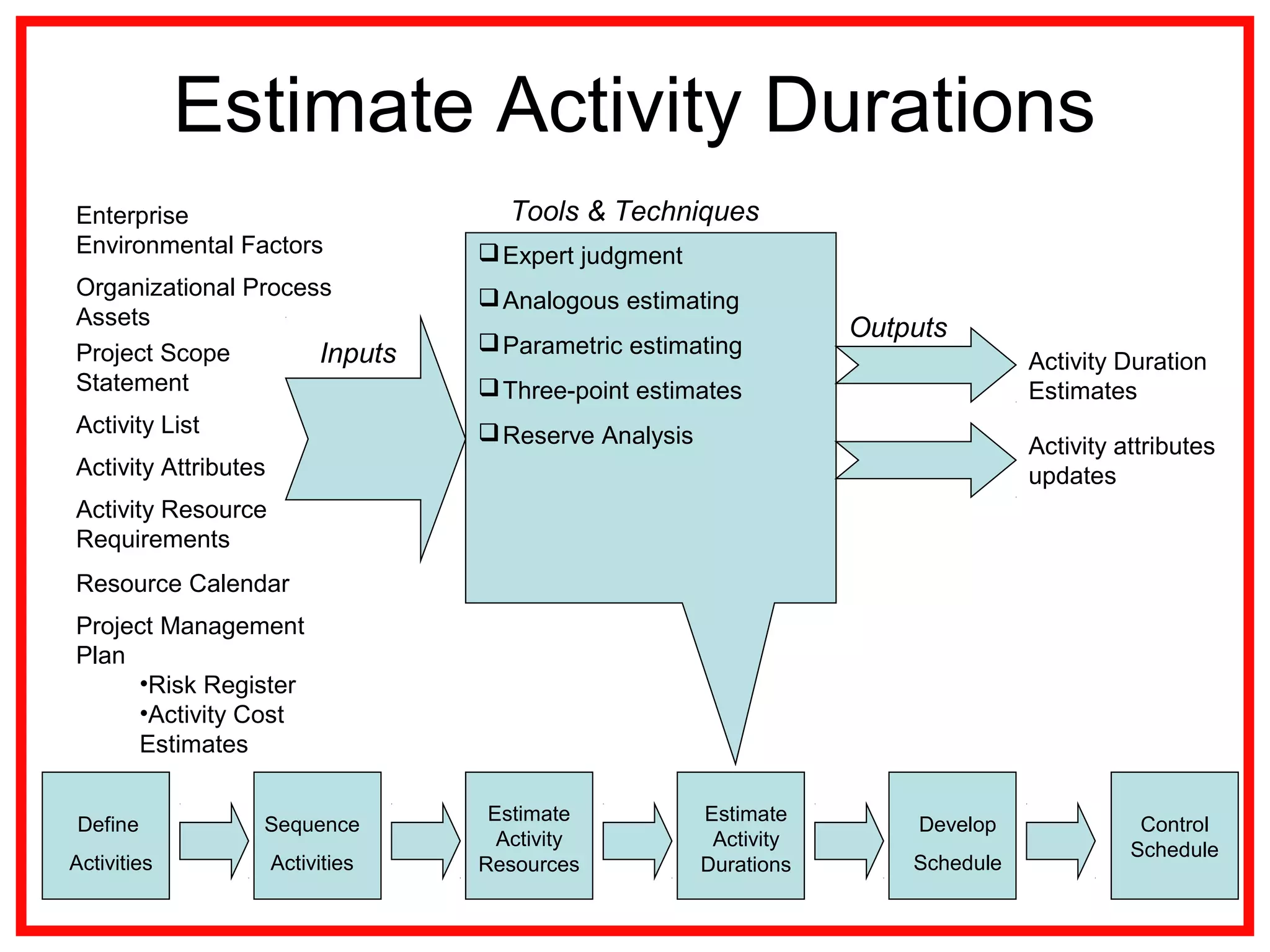 Estimate Activity Durations
Enterprise
Environmental Factors
Organizational Process
Assets
Project Scope
Statement
Expert judgment
Analogous estimating
Parametric estimating
Three-point estimates
Reserve Analysis
Inputs
Outputs
Tools & Techniques
Activity List
Activity Resource
Requirements
Activity Duration
Estimates
Activity attributes
updates
Resource Calendar
Activity Attributes
Project Management
Plan
•Risk Register
•Activity Cost
Estimates
Define
Activities
Sequence
Activities
Estimate
Activity
Resources
Estimate
Activity
Durations
Develop
Schedule
Control
Schedule
 