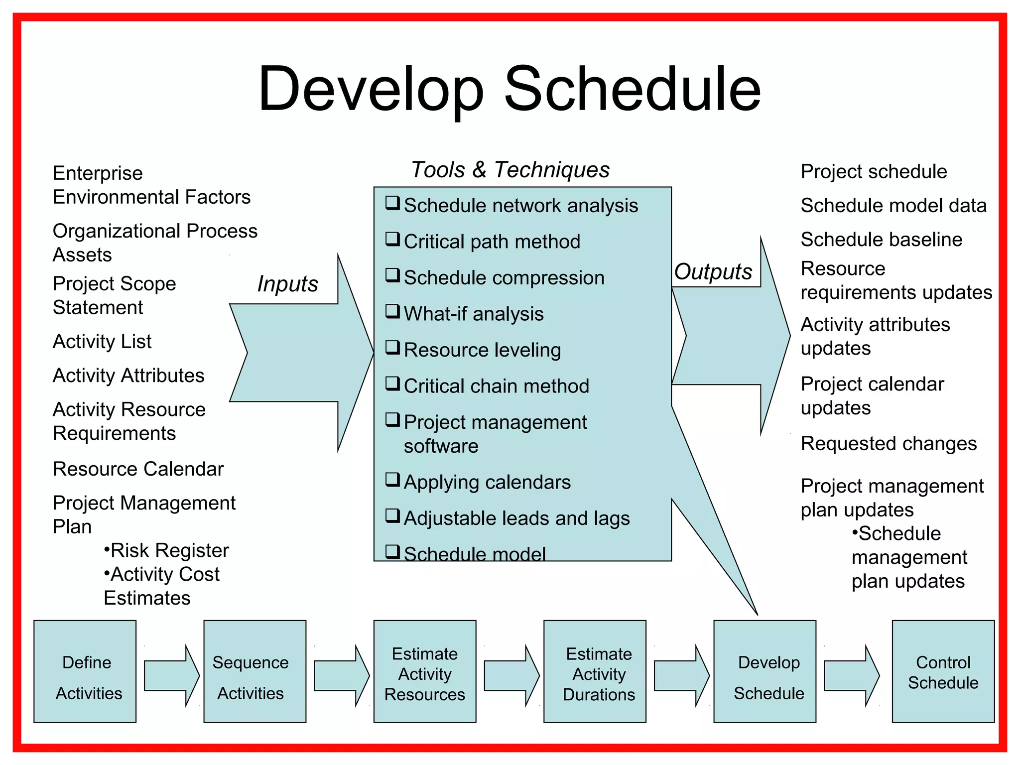 Develop Schedule
Enterprise
Environmental Factors
Organizational Process
Assets
Project Scope
Statement
Schedule network analysis
Critical path method
Schedule compression
What-if analysis
Resource leveling
Critical chain method
Project management
software
Applying calendars
Adjustable leads and lags
Schedule model
Inputs
Outputs
Tools & Techniques
Activity List
Activity Resource
Requirements
Schedule baseline
Activity attributes
updates
Resource Calendar
Activity Attributes
Project Management
Plan
•Risk Register
•Activity Cost
Estimates
Project schedule
Schedule model data
Resource
requirements updates
Requested changes
Project management
plan updates
•Schedule
management
plan updates
Project calendar
updates
Define
Activities
Sequence
Activities
Estimate
Activity
Resources
Estimate
Activity
Durations
Develop
Schedule
Control
Schedule
 
