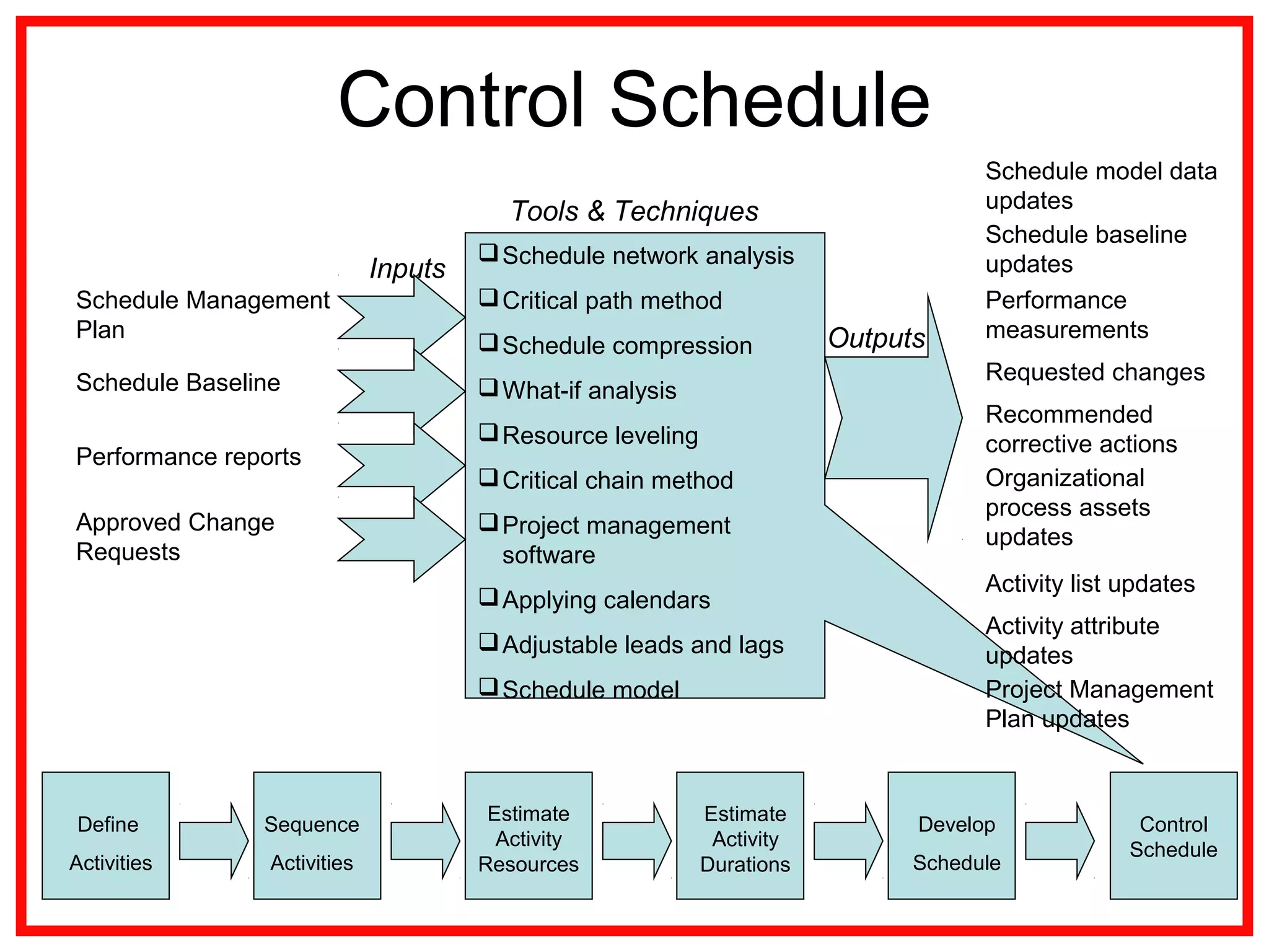 Control Schedule
Schedule Management
Plan
Schedule Baseline
Schedule network analysis
Critical path method
Schedule compression
What-if analysis
Resource leveling
Critical chain method
Project management
software
Applying calendars
Adjustable leads and lags
Schedule model
Inputs
Outputs
Tools & Techniques
Performance reports
Schedule baseline
updates
Requested changes
Approved Change
Requests
Schedule model data
updates
Performance
measurements
Organizational
process assets
updates
Activity list updates
Recommended
corrective actions
Activity attribute
updates
Project Management
Plan updates
Define
Activities
Sequence
Activities
Estimate
Activity
Resources
Estimate
Activity
Durations
Develop
Schedule
Control
Schedule
 