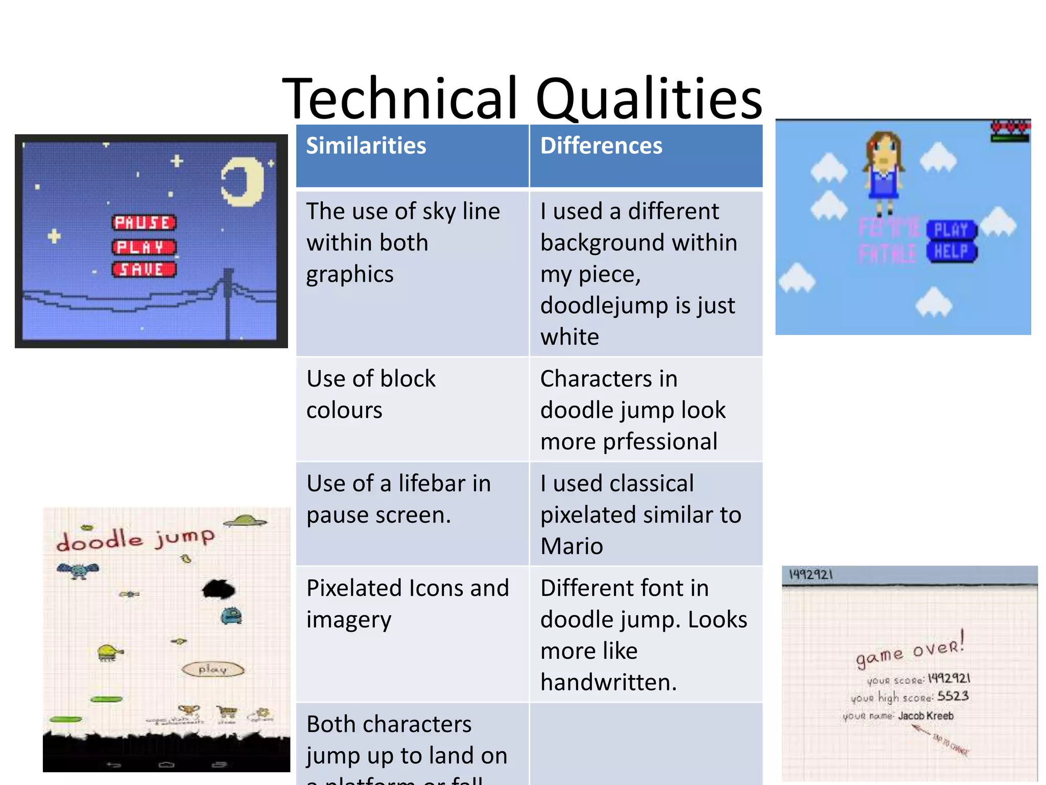Technical Qualities
Similarities Differences
The use of sky line
within both
graphics
I used a different
background within
my piece,
doodlejump is just
white
Use of block
colours
Characters in
doodle jump look
more prfessional
Use of a lifebar in
pause screen.
I used classical
pixelated similar to
Mario
Pixelated Icons and
imagery
Different font in
doodle jump. Looks
more like
handwritten.
Both characters
jump up to land on
 