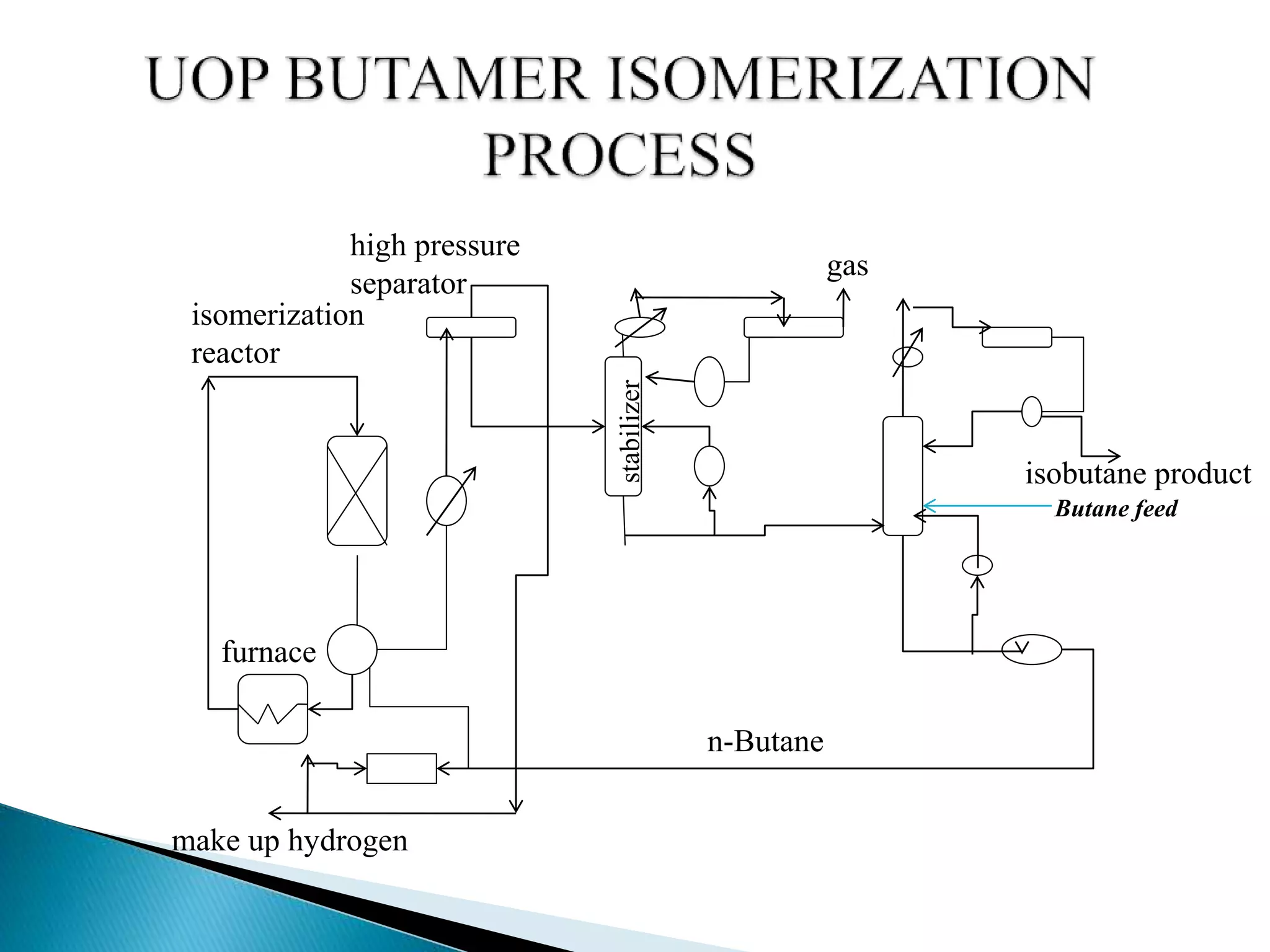 n-Butane
isobutane product
gas
make up hydrogen
furnace
isomerization
reactor
high pressure
separator
stabilizer
Butane feed
 