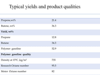 Feedstock- mixed C3 –C4 steam
Propene,wt% 21.4
Butene, wt% 36.3
Yield, wt%
Propane 12.8
Butane 34.3
Polymer gasoline 52.9
Polymer gasoline quality
Density at 15°C ,kg/m³ 735
Research Octane number 95.5
Motor Octane number 82
 