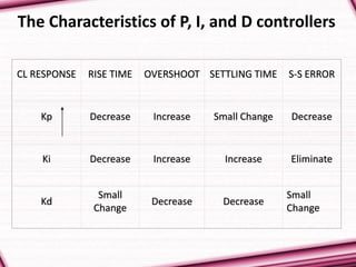 CL RESPONSE RISE TIME OVERSHOOT SETTLING TIME S-S ERROR
Kp Decrease Increase Small Change Decrease
Ki Decrease Increase Increase Eliminate
Kd
Small
Change
Decrease Decrease
Small
Change
The Characteristics of P, I, and D controllers
 