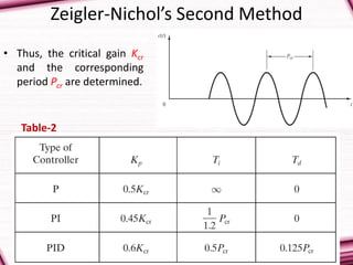 Zeigler-Nichol’s Second Method
• Thus, the critical gain Kcr
and the corresponding
period Pcr are determined.
Table-2
 