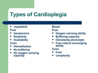 Types of Cardioplegia
 crystalloid
Pros
 Inexpensive
 Simplicity
 Availability
Cons
 Hemodilution
 No buffering
 No oxygen carrying
capacity
Blood
Pros
 Oxygen carrying ability
 Buffering capacity
 Osmolarity,electrolyte
 Free radical scavenging
ability
Cons
 Cost
 complexity
 