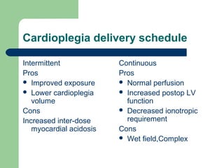 Cardioplegia delivery schedule
Intermittent
Pros
 Improved exposure
 Lower cardioplegia
volume
Cons
Increased inter-dose
myocardial acidosis
Continuous
Pros
 Normal perfusion
 Increased postop LV
function
 Decreased ionotropic
requirement
Cons
 Wet field,Complex
 