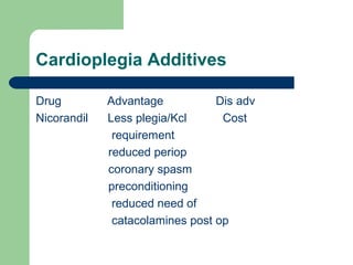 Cardioplegia Additives
Drug Advantage Dis adv
Nicorandil Less plegia/Kcl Cost
requirement
reduced periop
coronary spasm
preconditioning
reduced need of
catacolamines post op
 
