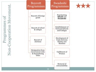 12
Programmesof
Non-CooperationMovement.
Boycott
Programmes
Boycott of foreign
goods
Boycott of school
& colleges
Boycott of
elections
Resignation from
Government Jobs
& Surrendering
Titles
Swadeshi
Programmes
Popularising
Khadi and
Swadeshi
Establishment of
National Schools
and Colleges
Development of
Unity between
Hindus and
Muslims
Upliftment of
Women
Removal of
untouchability
 