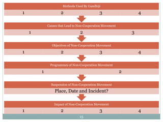 15
Impact of Non-Cooperation Movement
1 2 3 4
Suspension of Non-Cooperation Movement
Place, Date and Incident?
Programmes of Non-Cooperation Movement
1 2
Objectives of Non-Cooperation Movement
1 2 3 4
Causes that Lead to Non-Cooperation Movement
1 2 3
Methods Used By Gandhiji
1 2 3 4
 