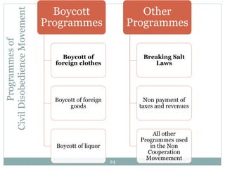 24
Programmesof
CivilDisobedienceMovement
Boycott
Programmes
Boycott of
foreign clothes
Boycott of foreign
goods
Boycott of liquor
Other
Programmes
Breaking Salt
Laws
Non payment of
taxes and revenues
All other
Programmes used
in the Non
Cooperation
Movemement
 