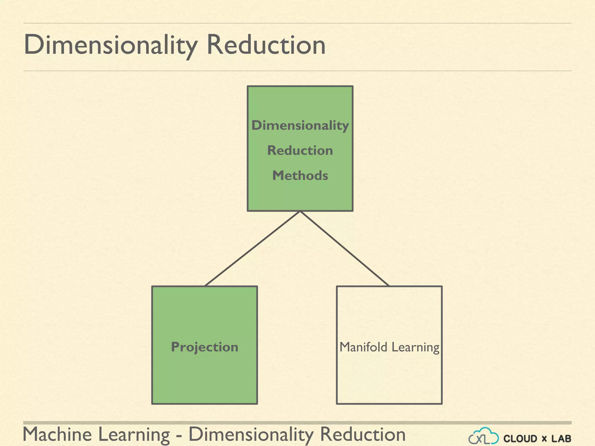 Machine Learning - Dimensionality Reduction
Dimensionality Reduction
Dimensionality
Reduction
Methods
Projection Manifold Learning
 