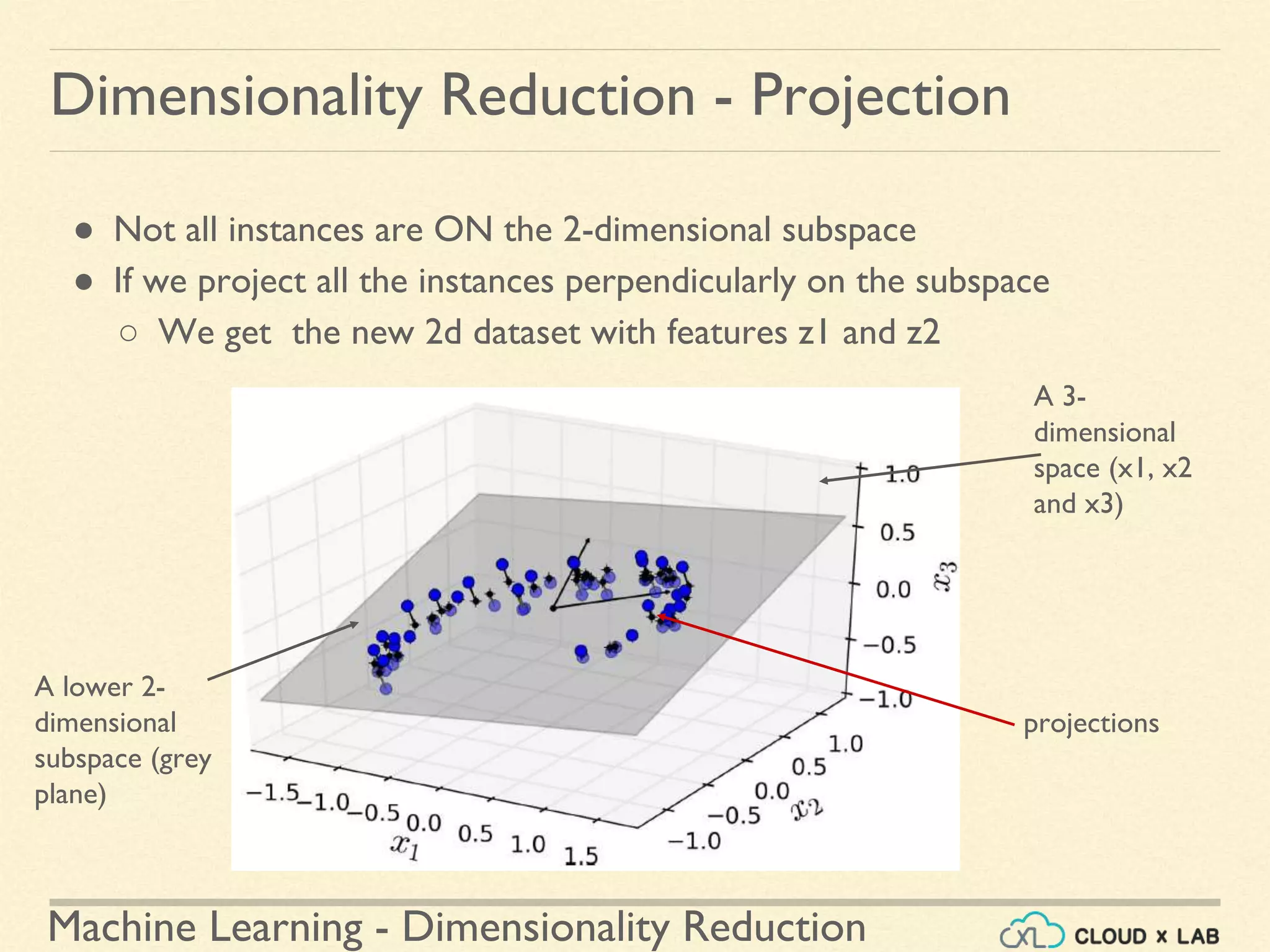 Machine Learning - Dimensionality Reduction
● Not all instances are ON the 2-dimensional subspace
● If we project all the instances perpendicularly on the subspace
○ We get the new 2d dataset with features z1 and z2
Dimensionality Reduction - Projection
A 3-
dimensional
space (x1, x2
and x3)
A lower 2-
dimensional
subspace (grey
plane)
projections
 