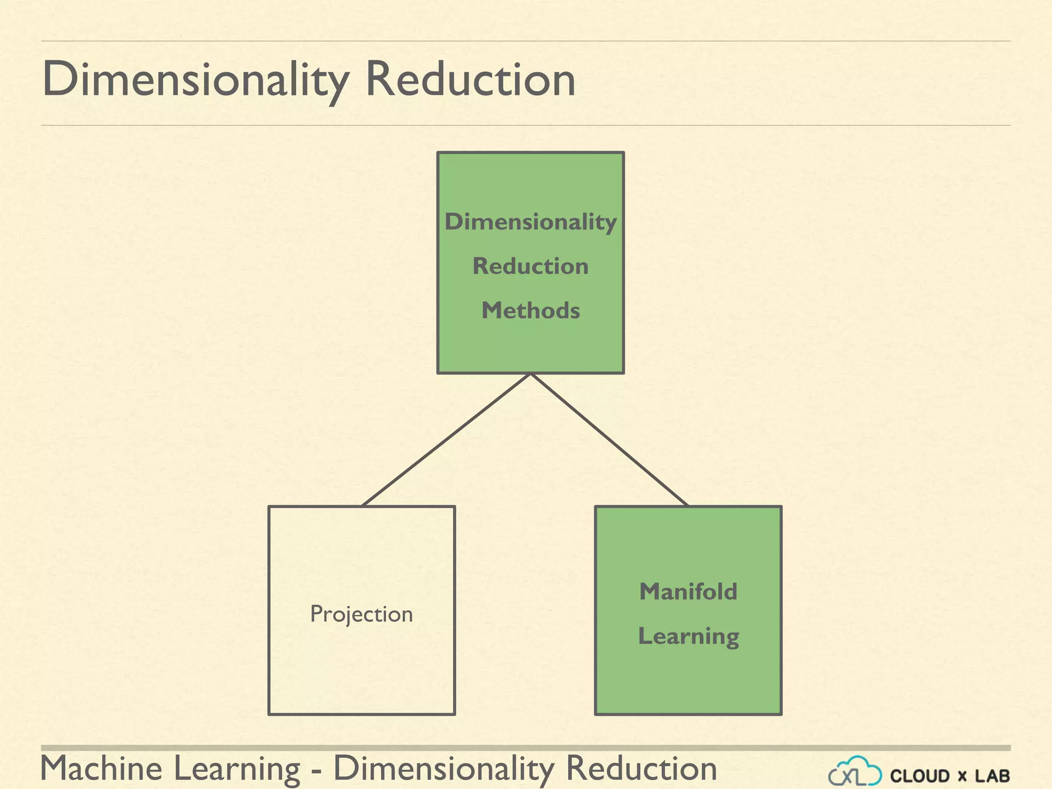 Machine Learning - Dimensionality Reduction
Dimensionality Reduction
Dimensionality
Reduction
Methods
Projection
Manifold
Learning
 