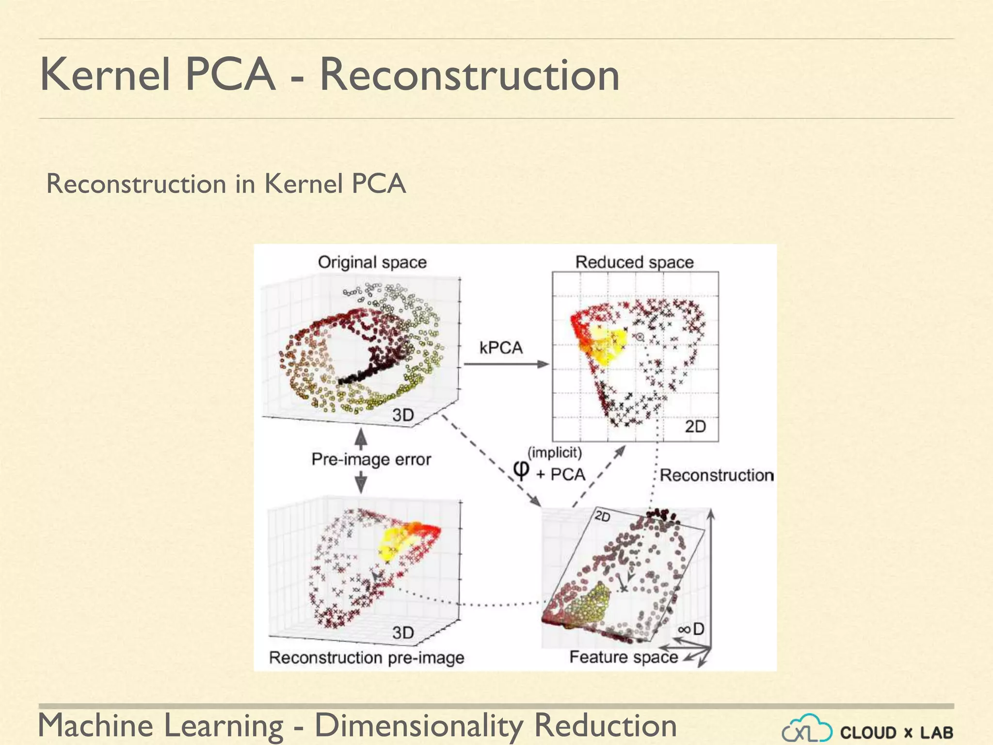 Machine Learning - Dimensionality Reduction
Kernel PCA - Reconstruction
Reconstruction in Kernel PCA
 