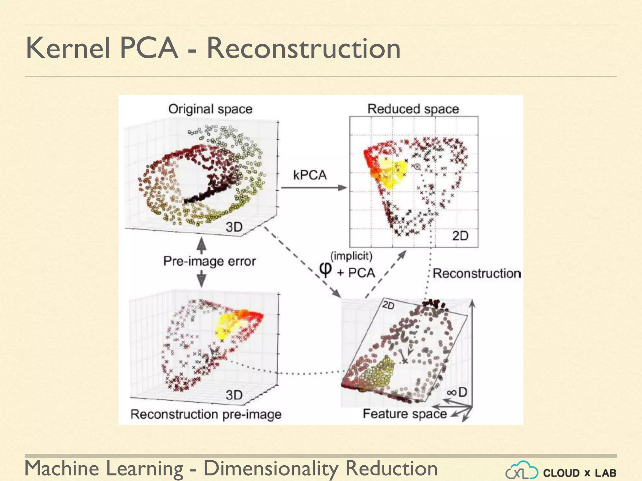 Machine Learning - Dimensionality Reduction
Kernel PCA - Reconstruction
 
