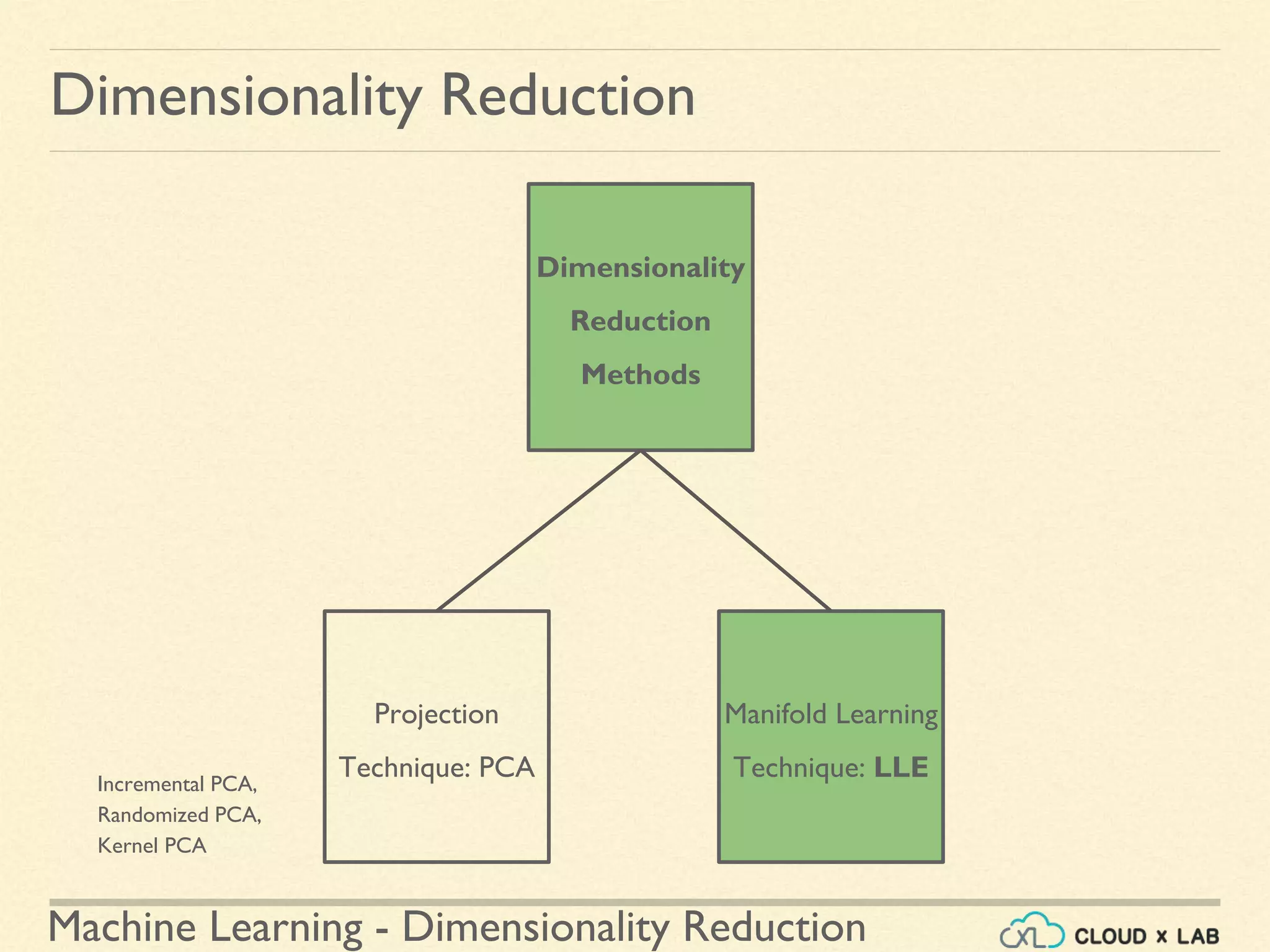 Machine Learning - Dimensionality Reduction
Dimensionality Reduction
Dimensionality
Reduction
Methods
Projection
Technique: PCA
Manifold Learning
Technique: LLEIncremental PCA,
Randomized PCA,
Kernel PCA
 