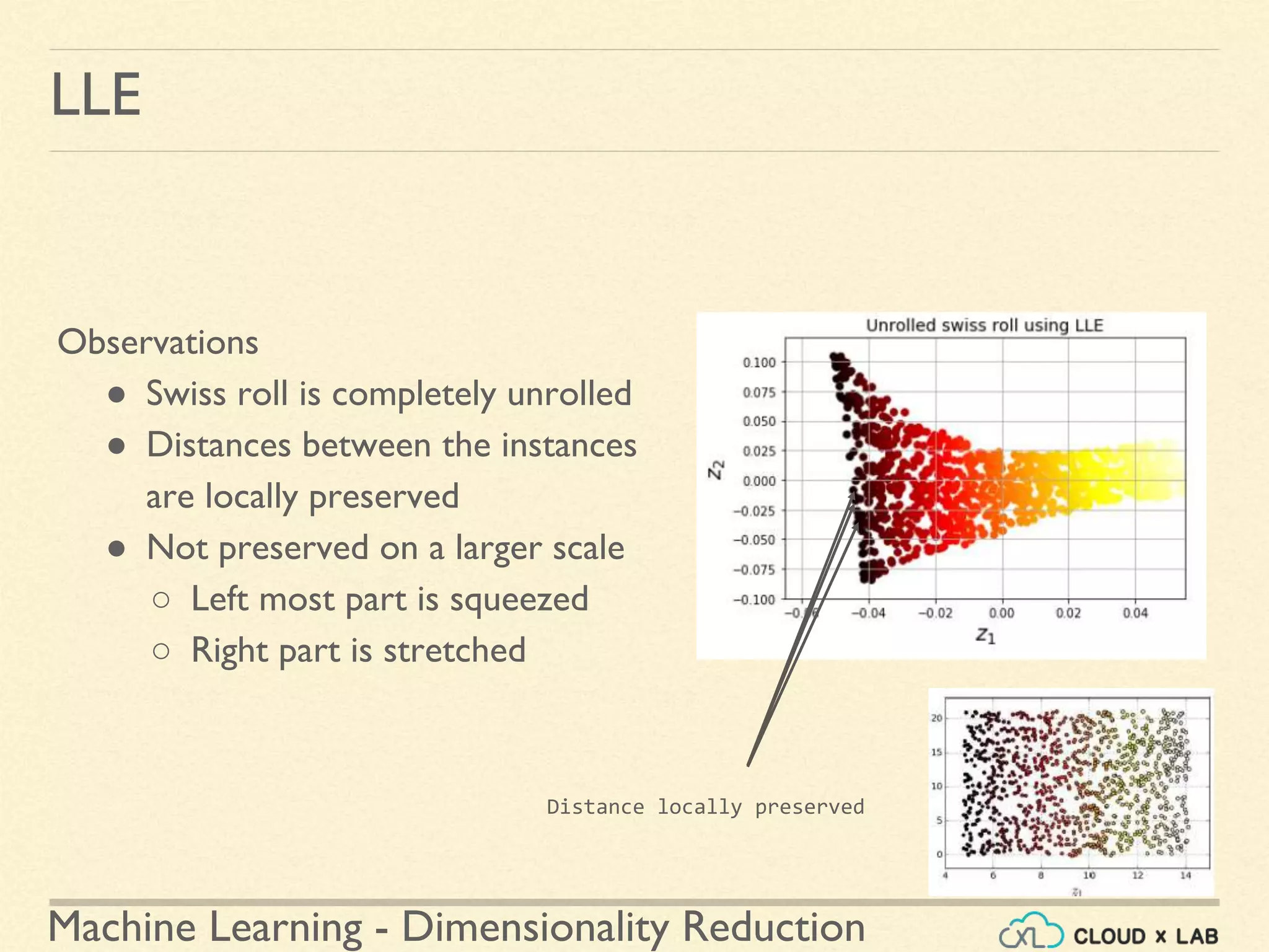Machine Learning - Dimensionality Reduction
LLE
Observations
● Swiss roll is completely unrolled
● Distances between the instances
are locally preserved
● Not preserved on a larger scale
○ Left most part is squeezed
○ Right part is stretched
Distance locally preserved
 