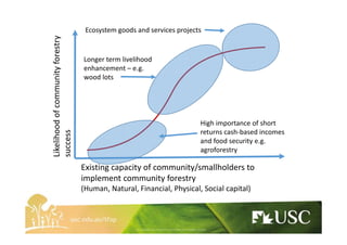 Likelihoodofcommunityforestry
success
Existing capacity of community/smallholders to
implement community forestry
(Human, Natural, Financial, Physical, Social capital)
High importance of short
returns cash-based incomes
and food security e.g.
agroforestry
Longer term livelihood
enhancement – e.g.
wood lots
Ecosystem goods and services projects
 