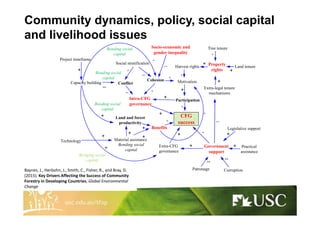 CFG
success
Social stratification
Capacity building
Socio-economic and
gender inequality
Project timeframe
+
Benefits
+
Land and forest
productivity
+
+
Cohesion
Conflict Motivation
Material assistance
Government
support
Patronage Corruption
Intra-CFG
governance
Property
rights
Extra-legal tenure
mechanisms
Tree tenure
Land tenure
+
--
-- +
+
--
--
Extra-CFG
governance
++
--
+
+
+
+
+
Legislative support
Practical
assistance
+
+
--
+
+
+
Bonding social
capital
Bridging social
capital
Participation
+
--
+
+
Harvest rights
+
+
+
+
Bonding social
capital
Bonding social
capital
Bonding social
capital
Community dynamics, policy, social capital
and livelihood issues
Baynes, J., Herbohn, J., Smith, C., Fisher, R., and Bray, D.
(2015). Key Drivers Affecting the Success of Community
Forestry in Developing Countries, Global Environmental
Change
Technology
+
 