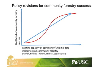 Likelihoodofcommunityforestry
success
Existing capacity of community/smallholders
implementing community forestry
(Human, Natural, Financial, Physical, Social capital)
Policy revisions for community forestry success
 