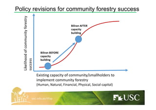 Likelihoodofcommunityforestry
success
Existing capacity of community/smallholders to
implement community forestry
(Human, Natural, Financial, Physical, Social capital)
Biliran BEFORE
capacity
building
Biliran AFTER
capacity
building
Policy revisions for community forestry success
 