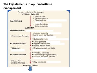 The key elements to optimal asthma
management
 