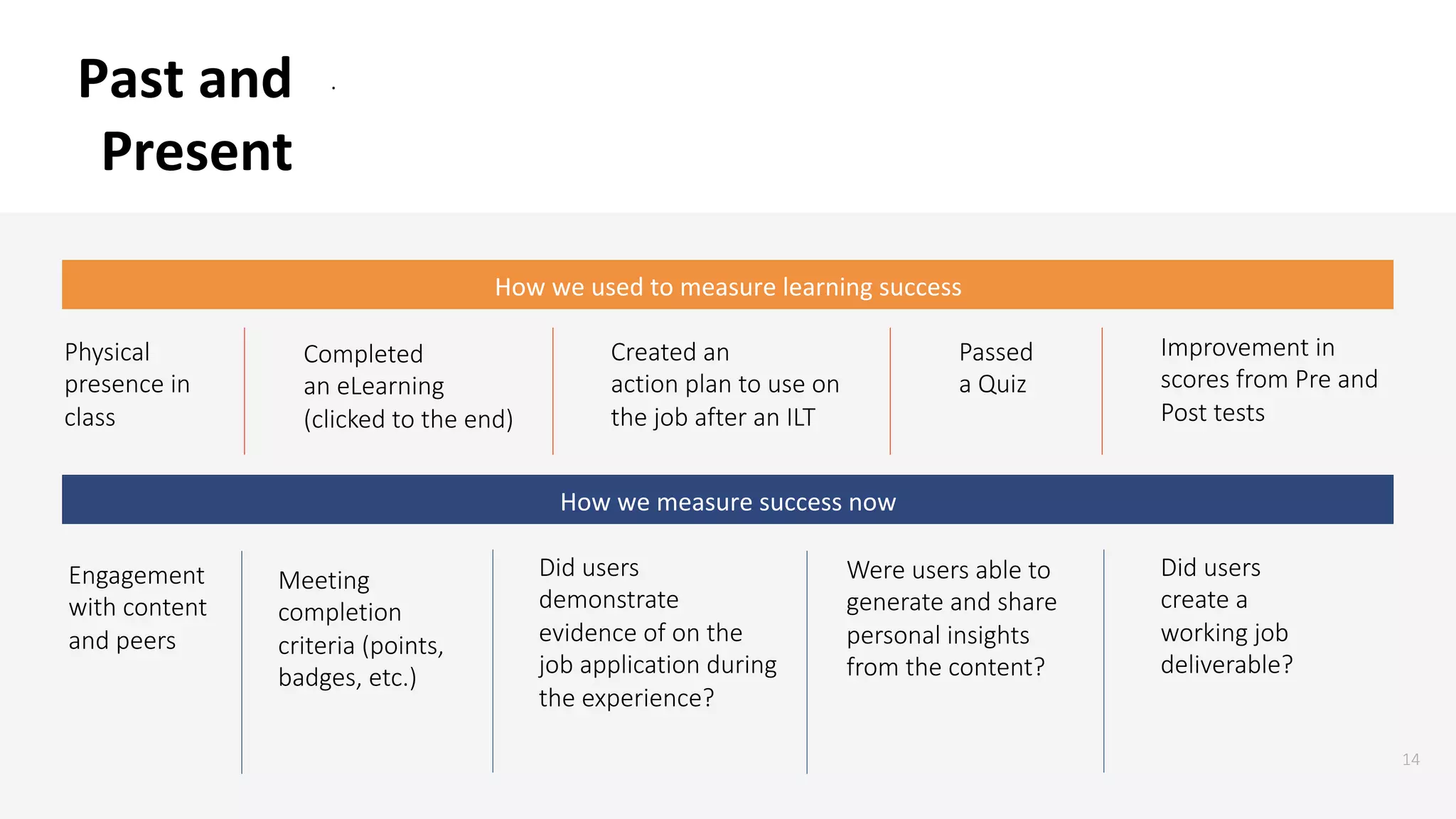 14
	
Past	and	
Present	
.
Physical
presence in
class
Completed
an eLearning
(clicked to the end)
Created an
action plan to use on
the job after an ILT
Passed
a Quiz
Improvement in
scores from Pre and
Post tests
How	we	used	to	measure	learning	success	
How	we	measure	success	now	
Engagement
with content
and peers
Meeting
completion
criteria (points,
badges, etc.)
Did users
demonstrate
evidence of on the
job application during
the experience?
Were users able to
generate and share
personal insights
from the content?
Did users
create a
working job
deliverable?
 