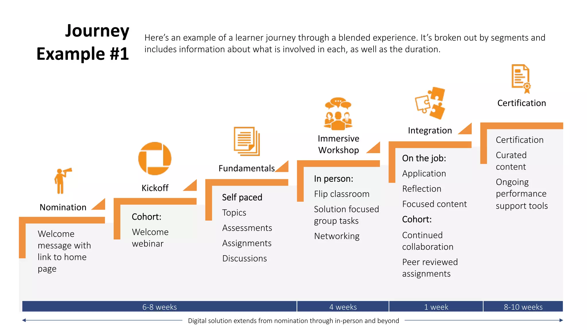 Journey	
Example	#1	
Here’s an example of a learner journey through a blended experience. It’s broken out by segments and
includes information about what is involved in each, as well as the duration.
6-8 weeks 4 weeks 1 week 8-10 weeks
Cohort:
Welcome
webinar
Welcome
message with
link to home
page
Certification
Curated
content
Ongoing
performance
support tools
In person:
Flip classroom
Solution focused
group tasks
Networking
On the job:
Application
Reflection
Focused content
Cohort:
Continued
collaboration
Peer reviewed
assignments
Nomination	
Kickoff	
Certification		
Fundamentals	
Immersive	
Workshop	
Integration	
Self paced
Topics
Assessments
Assignments
Discussions
Digital solution extends from nomination through in-person and beyond
 