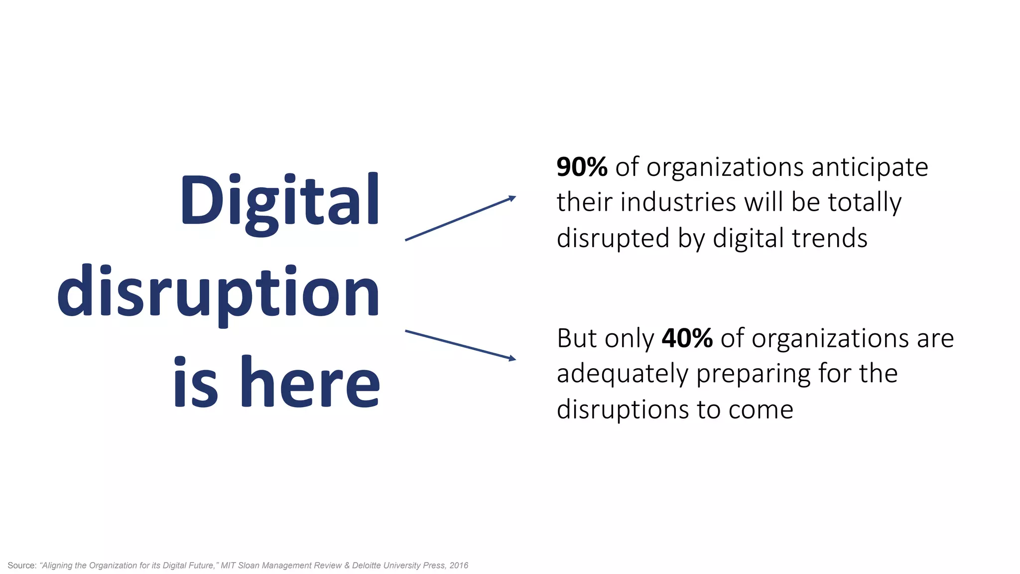 Digital	
disruption	
is	here	
90%	of organizations anticipate
their industries will be totally
disrupted by digital trends
	
But only 40%	of organizations are
adequately preparing for the
disruptions to come
Source: “Aligning the Organization for its Digital Future,” MIT Sloan Management Review & Deloitte University Press, 2016
 
