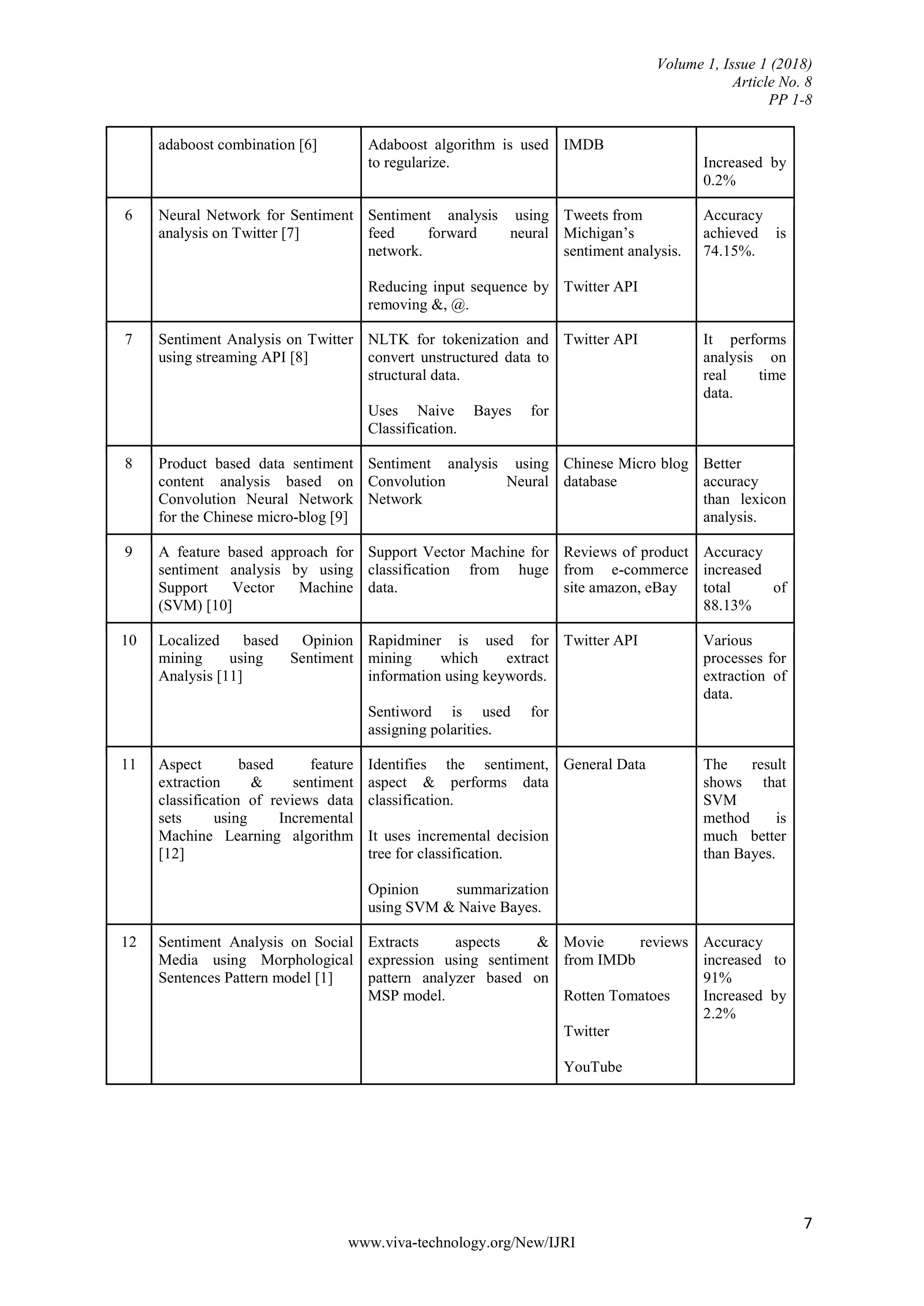 Volume 1, Issue 1 (2018)
Article No. 8
PP 1-8
7
www.viva-technology.org/New/IJRI
adaboost combination [6] Adaboost algorithm is used
to regularize.
IMDB
Increased by
0.2%
6 Neural Network for Sentiment
analysis on Twitter [7]
Sentiment analysis using
feed forward neural
network.
Reducing input sequence by
removing &, @.
Tweets from
Michigan’s
sentiment analysis.
Twitter API
Accuracy
achieved is
74.15%.
7 Sentiment Analysis on Twitter
using streaming API [8]
NLTK for tokenization and
convert unstructured data to
structural data.
Uses Naive Bayes for
Classification.
Twitter API It performs
analysis on
real time
data.
8 Product based data sentiment
content analysis based on
Convolution Neural Network
for the Chinese micro-blog [9]
Sentiment analysis using
Convolution Neural
Network
Chinese Micro blog
database
Better
accuracy
than lexicon
analysis.
9 A feature based approach for
sentiment analysis by using
Support Vector Machine
(SVM) [10]
Support Vector Machine for
classification from huge
data.
Reviews of product
from e-commerce
site amazon, eBay
Accuracy
increased
total of
88.13%
10 Localized based Opinion
mining using Sentiment
Analysis [11]
Rapidminer is used for
mining which extract
information using keywords.
Sentiword is used for
assigning polarities.
Twitter API Various
processes for
extraction of
data.
11 Aspect based feature
extraction & sentiment
classification of reviews data
sets using Incremental
Machine Learning algorithm
[12]
Identifies the sentiment,
aspect & performs data
classification.
It uses incremental decision
tree for classification.
Opinion summarization
using SVM & Naive Bayes.
General Data The result
shows that
SVM
method is
much better
than Bayes.
12 Sentiment Analysis on Social
Media using Morphological
Sentences Pattern model [1]
Extracts aspects &
expression using sentiment
pattern analyzer based on
MSP model.
Movie reviews
from IMDb
Rotten Tomatoes
Twitter
YouTube
Accuracy
increased to
91%
Increased by
2.2%
 
