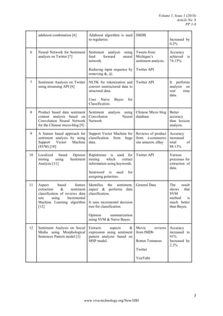 Volume 1, Issue 1 (2018)
Article No. 8
PP 1-8
7
www.viva-technology.org/New/IJRI
adaboost combination [6] Adaboost algorithm is used
to regularize.
IMDB
Increased by
0.2%
6 Neural Network for Sentiment
analysis on Twitter [7]
Sentiment analysis using
feed forward neural
network.
Reducing input sequence by
removing &, @.
Tweets from
Michigan’s
sentiment analysis.
Twitter API
Accuracy
achieved is
74.15%.
7 Sentiment Analysis on Twitter
using streaming API [8]
NLTK for tokenization and
convert unstructured data to
structural data.
Uses Naive Bayes for
Classification.
Twitter API It performs
analysis on
real time
data.
8 Product based data sentiment
content analysis based on
Convolution Neural Network
for the Chinese micro-blog [9]
Sentiment analysis using
Convolution Neural
Network
Chinese Micro blog
database
Better
accuracy
than lexicon
analysis.
9 A feature based approach for
sentiment analysis by using
Support Vector Machine
(SVM) [10]
Support Vector Machine for
classification from huge
data.
Reviews of product
from e-commerce
site amazon, eBay
Accuracy
increased
total of
88.13%
10 Localized based Opinion
mining using Sentiment
Analysis [11]
Rapidminer is used for
mining which extract
information using keywords.
Sentiword is used for
assigning polarities.
Twitter API Various
processes for
extraction of
data.
11 Aspect based feature
extraction & sentiment
classification of reviews data
sets using Incremental
Machine Learning algorithm
[12]
Identifies the sentiment,
aspect & performs data
classification.
It uses incremental decision
tree for classification.
Opinion summarization
using SVM & Naive Bayes.
General Data The result
shows that
SVM
method is
much better
than Bayes.
12 Sentiment Analysis on Social
Media using Morphological
Sentences Pattern model [1]
Extracts aspects &
expression using sentiment
pattern analyzer based on
MSP model.
Movie reviews
from IMDb
Rotten Tomatoes
Twitter
YouTube
Accuracy
increased to
91%
Increased by
2.2%
 