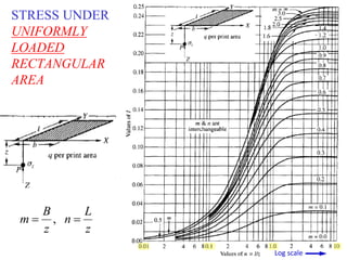 8
STRESS UNDER
UNIFORMLY
LOADED
RECTANGULAR
AREA
•8
z
L
n
z
B
m  ,
Log scale
 