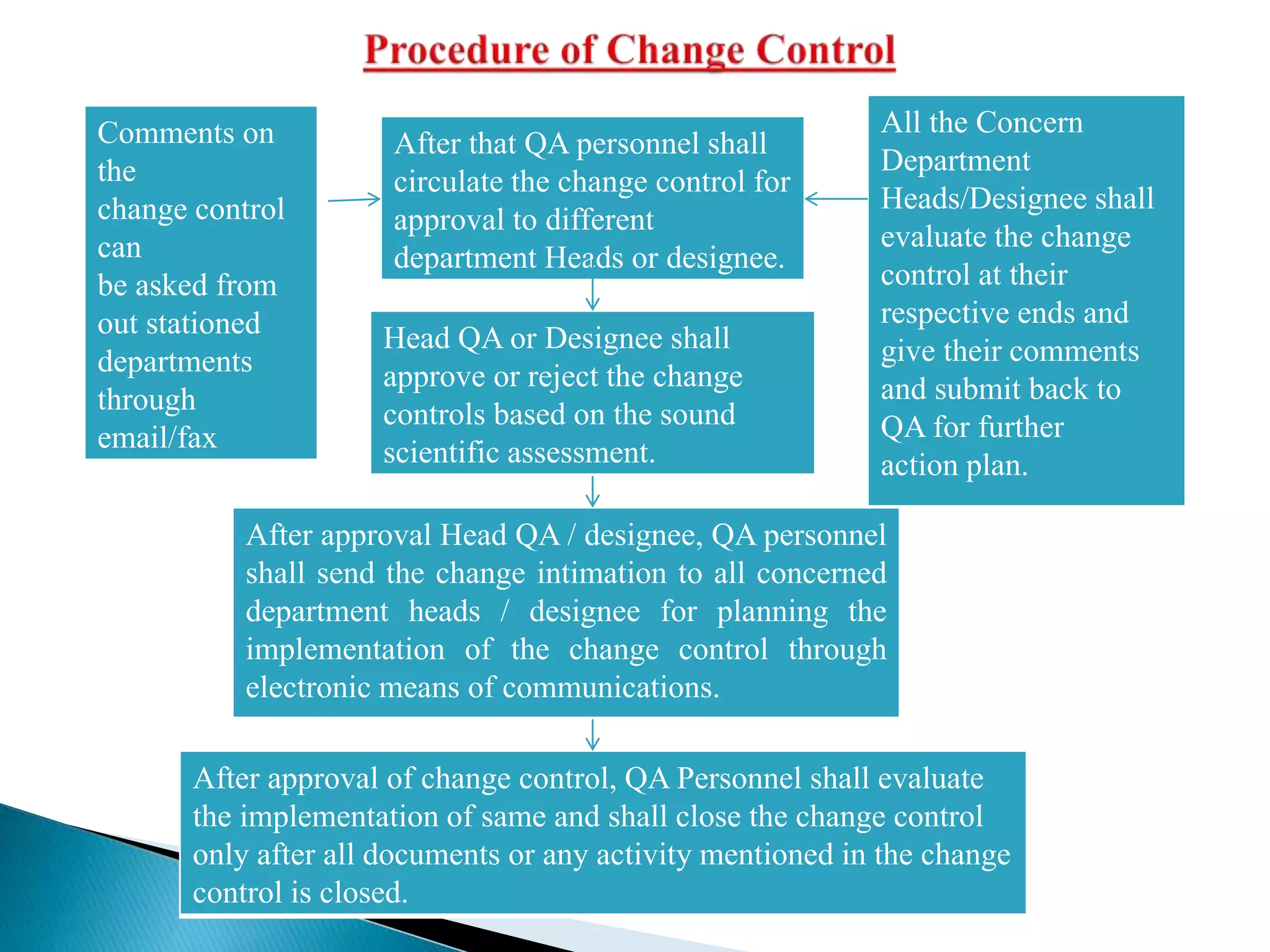 Comments on
the
change control
can
be asked from
out stationed
departments
through
email/fax
After that QA personnel shall
circulate the change control for
approval to different
department Heads or designee.
All the Concern
Department
Heads/Designee shall
evaluate the change
control at their
respective ends and
give their comments
and submit back to
QA for further
action plan.
Head QA or Designee shall
approve or reject the change
controls based on the sound
scientific assessment.
After approval Head QA / designee, QA personnel
shall send the change intimation to all concerned
department heads / designee for planning the
implementation of the change control through
electronic means of communications.
After approval of change control, QA Personnel shall evaluate
the implementation of same and shall close the change control
only after all documents or any activity mentioned in the change
control is closed.
 