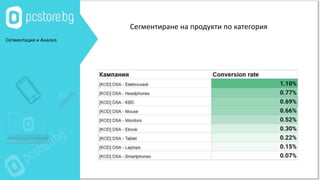 Сегментация и Анализ
Сегментиране на продукти по категория
 