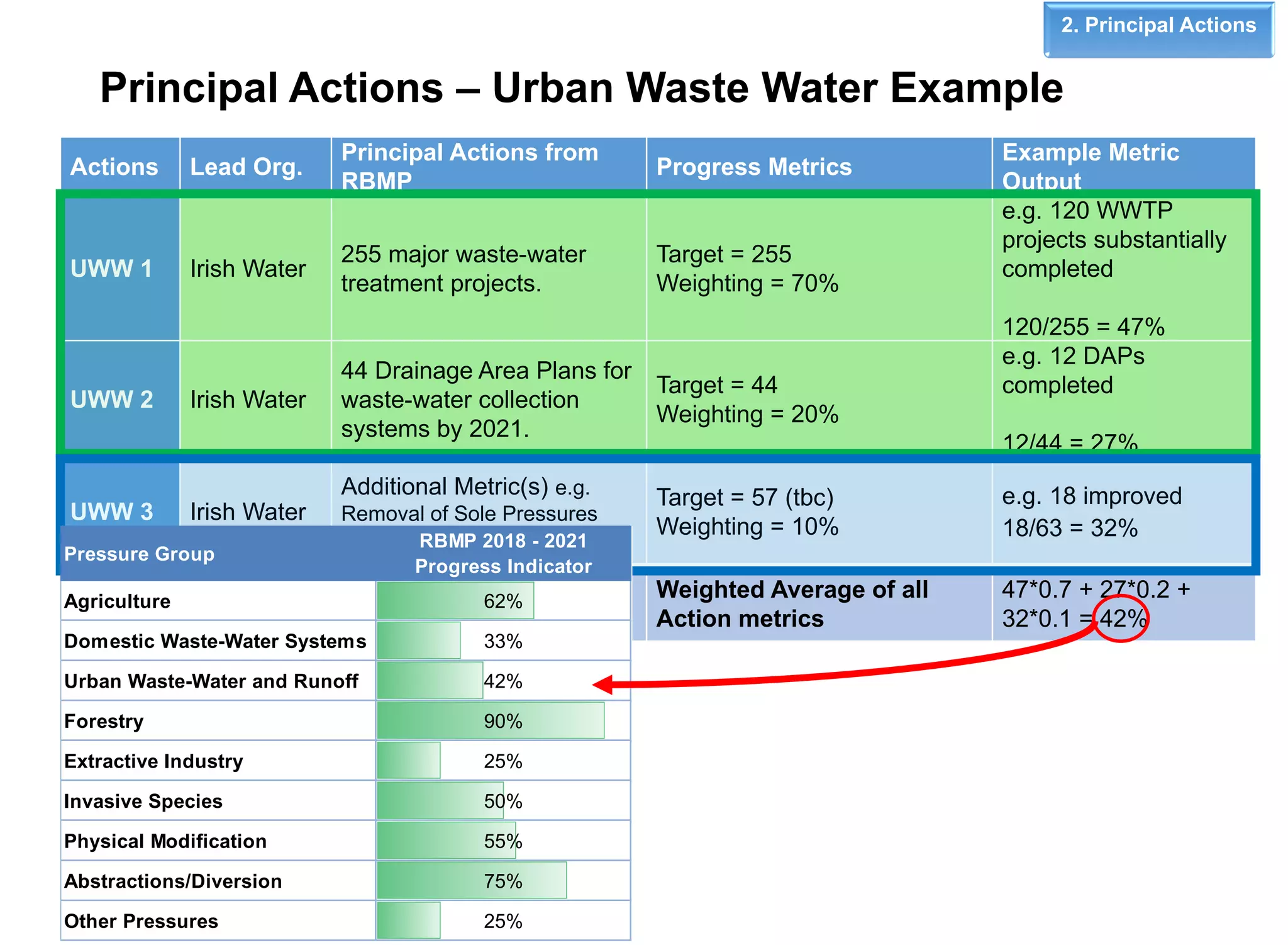 Actions Lead Org.
Principal Actions from
RBMP
Progress Metrics
Example Metric
Output
UWW 1 Irish Water
255 major waste-water
treatment projects.
Target = 255
Weighting = 70%
e.g. 120 WWTP
projects substantially
completed
120/255 = 47%
UWW 2 Irish Water
44 Drainage Area Plans for
waste-water collection
systems by 2021.
Target = 44
Weighting = 20%
e.g. 12 DAPs
completed
12/44 = 27%
UWW 3 Irish Water
Additional Metric(s) e.g.
Removal of Sole Pressures
from the Priority List
Target = 57 (tbc)
Weighting = 10%
e.g. 18 improved
18/63 = 32%
UWW
Total for Urban Waste-
Water and Urban Runoff
Weighted Average of all
Action metrics
47*0.7 + 27*0.2 +
32*0.1 = 42%
Principal Actions – Urban Waste Water Example
2. Principal Actions
Pressure Group
RBMP 2018 - 2021
Progress Indicator
Agriculture 62%
Domestic Waste-Water Systems 33%
Urban Waste-Water and Runoff 42%
Forestry 90%
Extractive Industry 25%
Invasive Species 50%
Physical Modification 55%
Abstractions/Diversion 75%
Other Pressures 25%
 