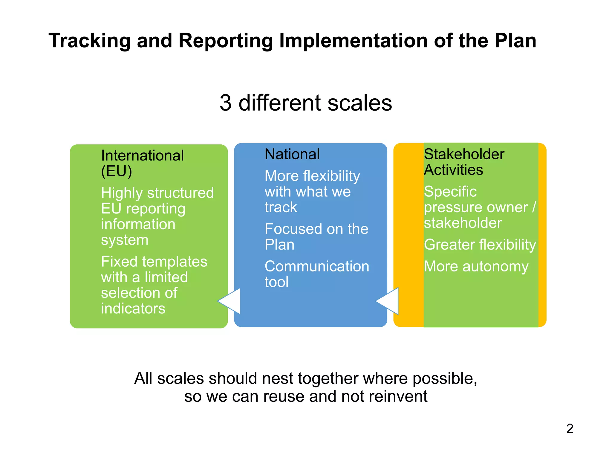 3 different scales
All scales should nest together where possible,
so we can reuse and not reinvent
International
(EU)
Highly structured
EU reporting
information
system
Fixed templates
with a limited
selection of
indicators
National
More flexibility
with what we
track
Focused on the
Plan
Communication
tool
Stakeholder
Activities
Specific
pressure owner /
stakeholder
Greater flexibility
More autonomy
Tracking and Reporting Implementation of the Plan
2
 