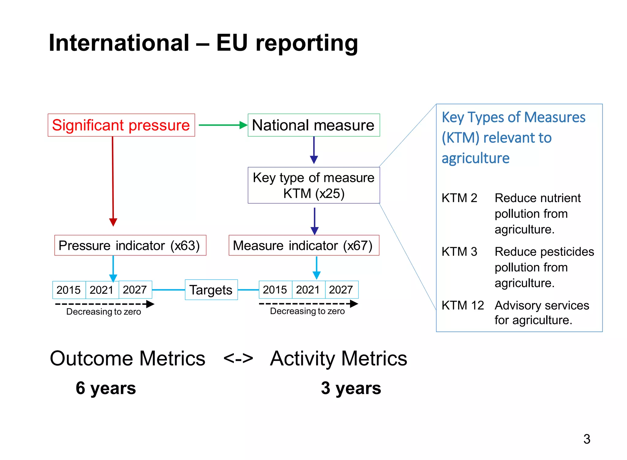 International – EU reporting
Outcome Metrics <-> Activity Metrics
6 years 3 years
National measureSignificant pressure
Key type of measure
KTM (x25)
Measure indicator (x67)Pressure indicator (x63)
2015 20152021 20212027 2027Targets
Decreasing to zeroDecreasing to zero
Key Types of Measures
(KTM) relevant to
agriculture
KTM 2 Reduce nutrient
pollution from
agriculture.
KTM 3 Reduce pesticides
pollution from
agriculture.
KTM 12 Advisory services
for agriculture.
3
 