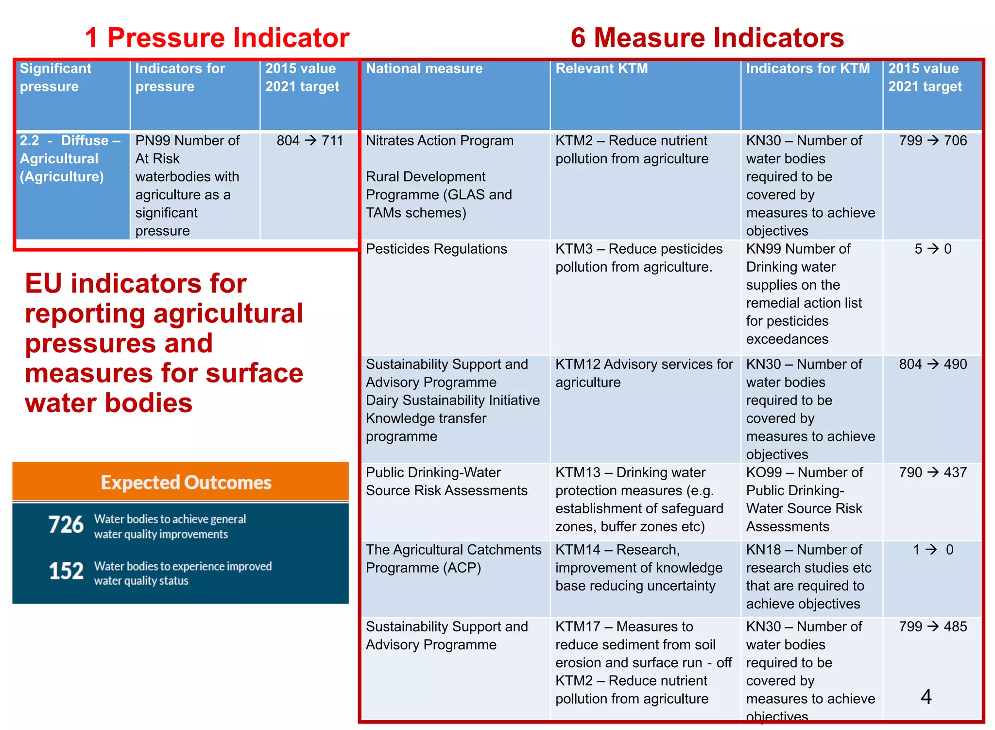 Significant
pressure
Indicators for
pressure
2015 value
2021 target
National measure Relevant KTM Indicators for KTM 2015 value
2021 target
2.2 ‐ Diffuse –
Agricultural
(Agriculture)
PN99 Number of
At Risk
waterbodies with
agriculture as a
significant
pressure
804  711 Nitrates Action Program
Rural Development
Programme (GLAS and
TAMs schemes)
KTM2 – Reduce nutrient
pollution from agriculture
KN30 – Number of
water bodies
required to be
covered by
measures to achieve
objectives
799  706
Pesticides Regulations KTM3 – Reduce pesticides
pollution from agriculture.
KN99 Number of
Drinking water
supplies on the
remedial action list
for pesticides
exceedances
5  0
Sustainability Support and
Advisory Programme
Dairy Sustainability Initiative
Knowledge transfer
programme
KTM12 Advisory services for
agriculture
KN30 – Number of
water bodies
required to be
covered by
measures to achieve
objectives
804  490
Public Drinking-Water
Source Risk Assessments
KTM13 – Drinking water
protection measures (e.g.
establishment of safeguard
zones, buffer zones etc)
KO99 – Number of
Public Drinking-
Water Source Risk
Assessments
790  437
The Agricultural Catchments
Programme (ACP)
KTM14 – Research,
improvement of knowledge
base reducing uncertainty
KN18 – Number of
research studies etc
that are required to
achieve objectives
1  0
Sustainability Support and
Advisory Programme
KTM17 – Measures to
reduce sediment from soil
erosion and surface run‐off
KTM2 – Reduce nutrient
pollution from agriculture
KN30 – Number of
water bodies
required to be
covered by
measures to achieve
objectives
799  485
1 Pressure Indicator 6 Measure Indicators
EU indicators for
reporting agricultural
pressures and
measures for surface
water bodies
4
 