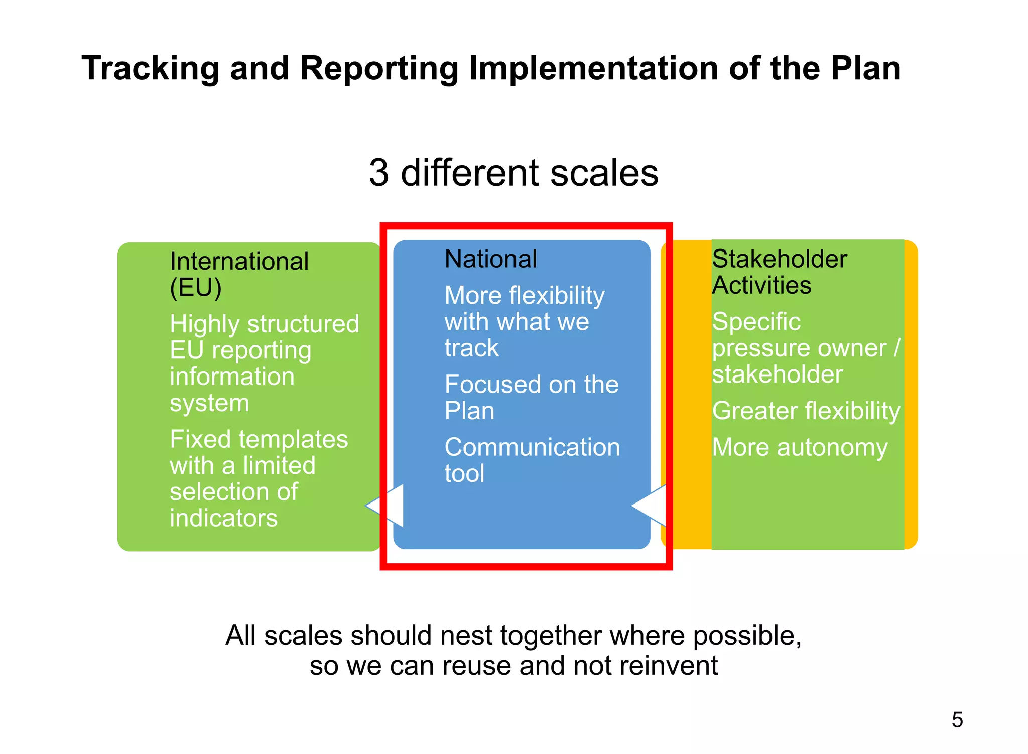 3 different scales
All scales should nest together where possible,
so we can reuse and not reinvent
International
(EU)
Highly structured
EU reporting
information
system
Fixed templates
with a limited
selection of
indicators
National
More flexibility
with what we
track
Focused on the
Plan
Communication
tool
Stakeholder
Activities
Specific
pressure owner /
stakeholder
Greater flexibility
More autonomy
Tracking and Reporting Implementation of the Plan
5
 