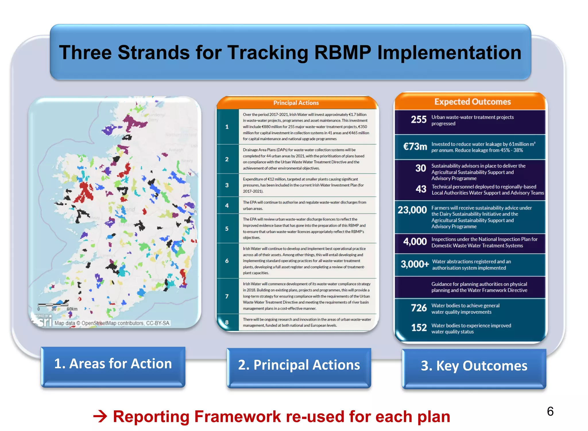 Three Strands for Tracking RBMP Implementation
 Reporting Framework re-used for each plan 6
 