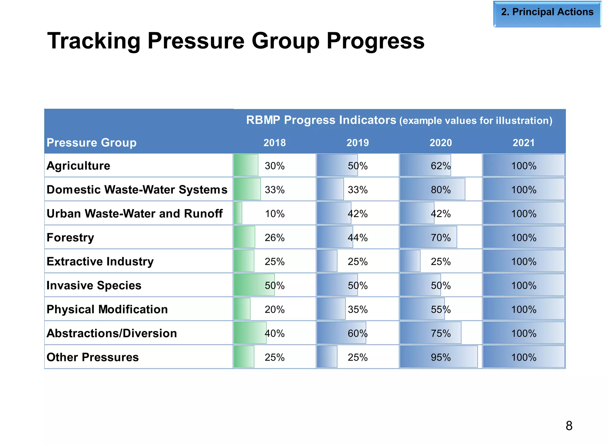 Tracking Pressure Group Progress
2. Principal Actions
8
Pressure Group 2018 2019 2020 2021
Agriculture 30% 50% 62% 100%
Domestic Waste-Water Systems 33% 33% 80% 100%
Urban Waste-Water and Runoff 10% 42% 42% 100%
Forestry 26% 44% 70% 100%
Extractive Industry 25% 25% 25% 100%
Invasive Species 50% 50% 50% 100%
Physical Modification 20% 35% 55% 100%
Abstractions/Diversion 40% 60% 75% 100%
Other Pressures 25% 25% 95% 100%
RBMP Progress Indicators (example values for illustration)
 