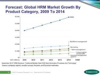 Forecast: Global HRM Market Growth By
       Product Category, 2009 To 2014




September 2010 “HRM Solutions: Traditional Models Clash With Next-Generation Processes And Technology”




  12
        10     © 2011 ForresterSaba Software, Inc. AllReproduction Prohibited
       Saba Confidential
                      | © 2011
                                Research, Inc. rights reserved.
 