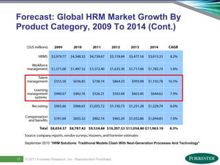 Forecast: Global HRM Market Growth By
     Product Category, 2009 To 2014 (Cont.)




             September 2010 “HRM Solutions: Traditional Models Clash With Next-Generation Processes And Technology”




13
      11     © 2011 ForresterSaba Software, Inc. AllReproduction Prohibited
     Saba Confidential
                    | © 2011
                              Research, Inc. rights reserved.
 
